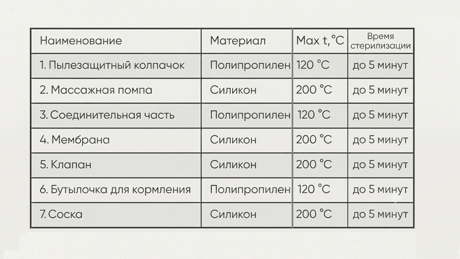 Таблица с комплектующими молокоотсоса paomma. Времени и температуры стерилизации.